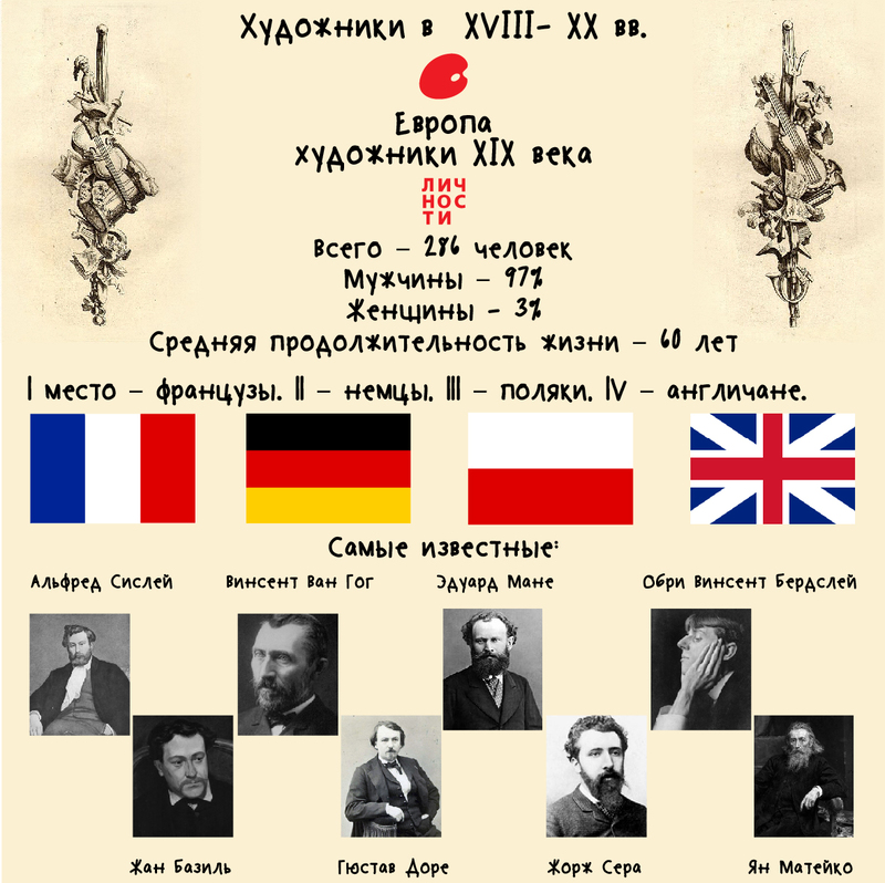 Инфографика: Европа. Художники XIX века
