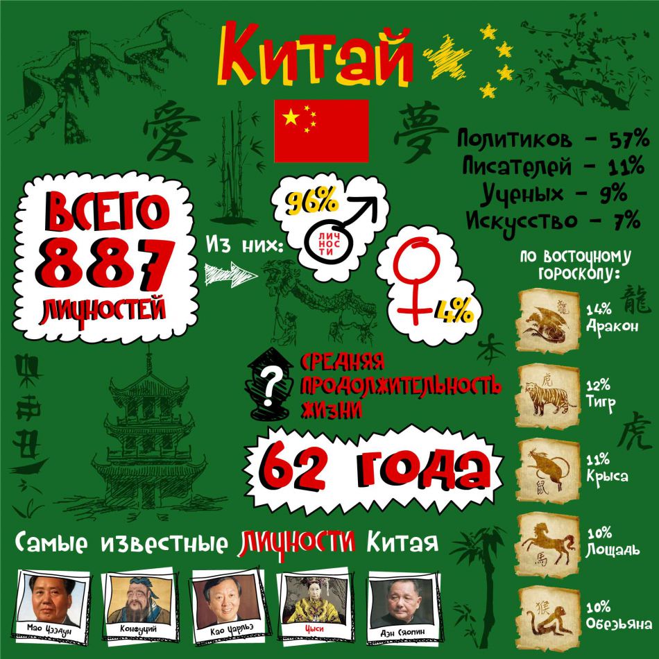 Инфографика: Личности Китая