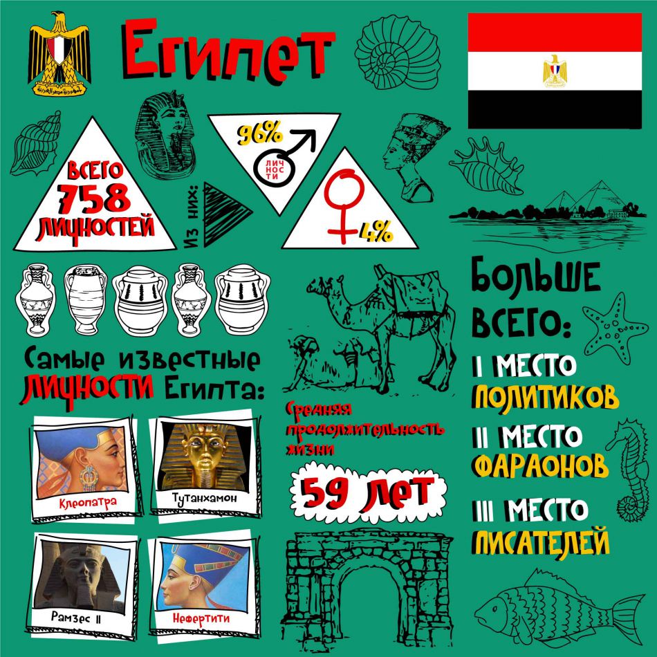 Инфографика: Личности Египта