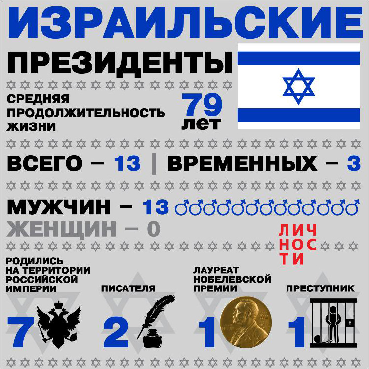 Инфографика: Президенты Израиля
