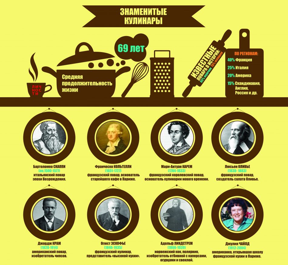 Инфографика: Известные кулинары