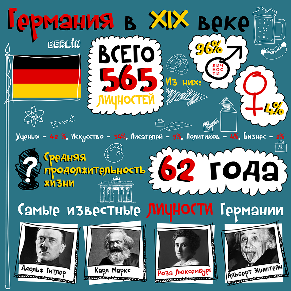 Инфографика: Германия в XIX веке
