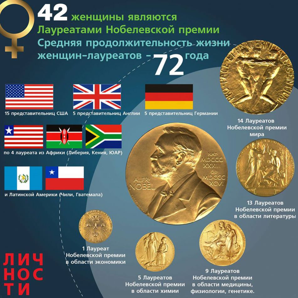 Инфографика: Женщины – лауреаты Нобелевской премии