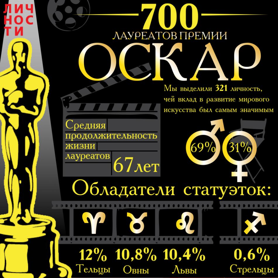 Инфографика: Лауреаты премии Оскар