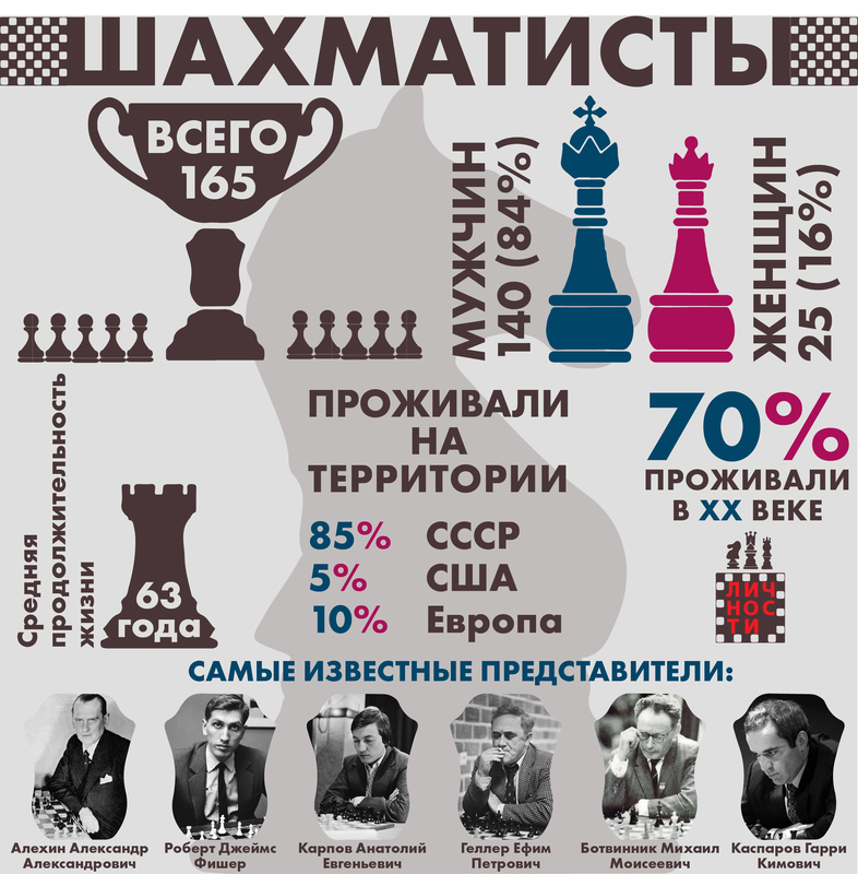 Инфографика: Шахматисты