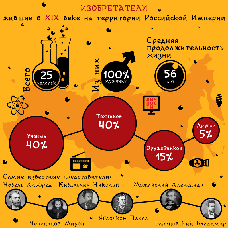 Инфографика: Изобретатели, жившие в ХІХ веке на территории Российской Империи